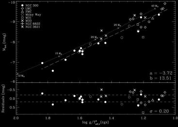 Flux-Weighted Gravity-Luminosity Relationship