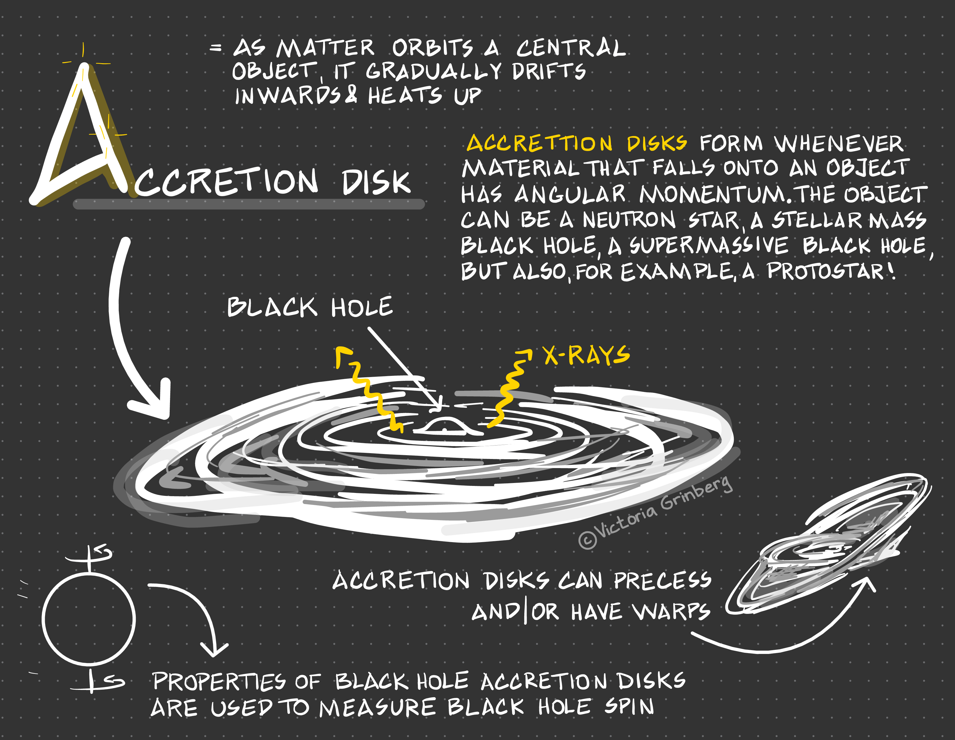 Black dotted paper with sketch of an accretion disk. 'Accretion disk', 'Black hole' in the middle and 'X-rays' coming from the center of the disk labelled. Two text boxes:' = as matter orbits a central object, it gradually drifts inwards & heats up''Accretion disks form whenever material that falls onto an object has angular momentum. The object can be a neutron star, a stellar mass black hole, a supermassive black hole, but also, for example, a protostar!' Small doodle of a warped accretion disk labelled 'Accretion disks can precess and/or have warps' Small doodle of rotating black hole labelled 'properties of black hole accretion disks are used to measure black hole spin'