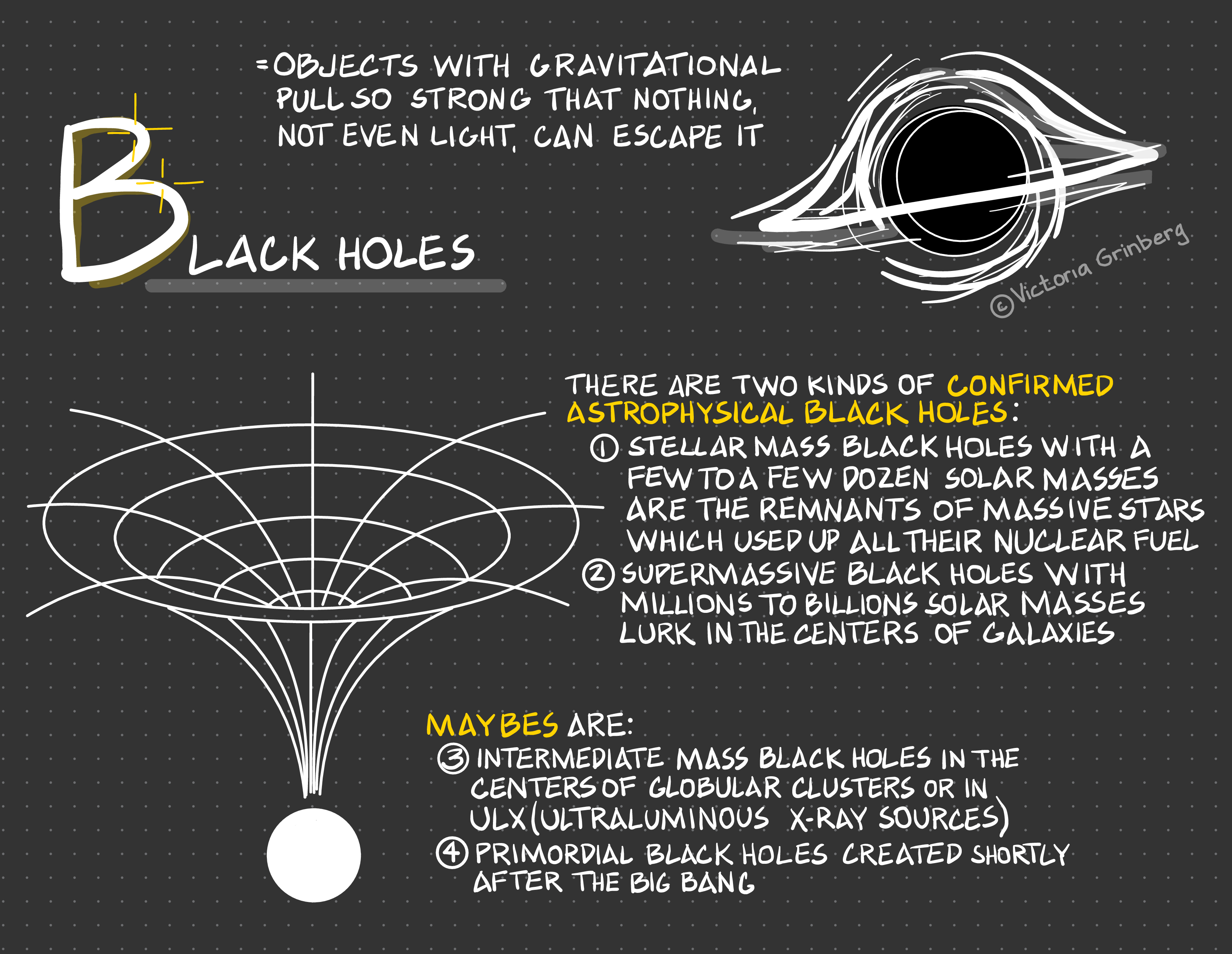 A sketchnote with white lines/text on a dark dotted paper background.First text block: Black holes = objects with gravitational pull so strong that nothing, not even light, can escape itLeft: A 2D sketch of spacetime around black hole (funnel like)Right: a sketch of the accretion disk around a  black hole, including light bending.Two more text blocks in between:First textblock:There are two kinds of confirmed black holes:1.  stellar mass black holes with a few to a few dozen solar masses are the remnants of massive stars which used up all their nuclear fuel2. supermassive black holes with millions to billions solar masses lurk in the centers of galaxiesSecond textblock:Maybes are:3. intermediate mass black holes in the centers of globular clusters or in ULX (ultraluminous X-ray sources)4. primordial black holes created shortly after the Big Bang