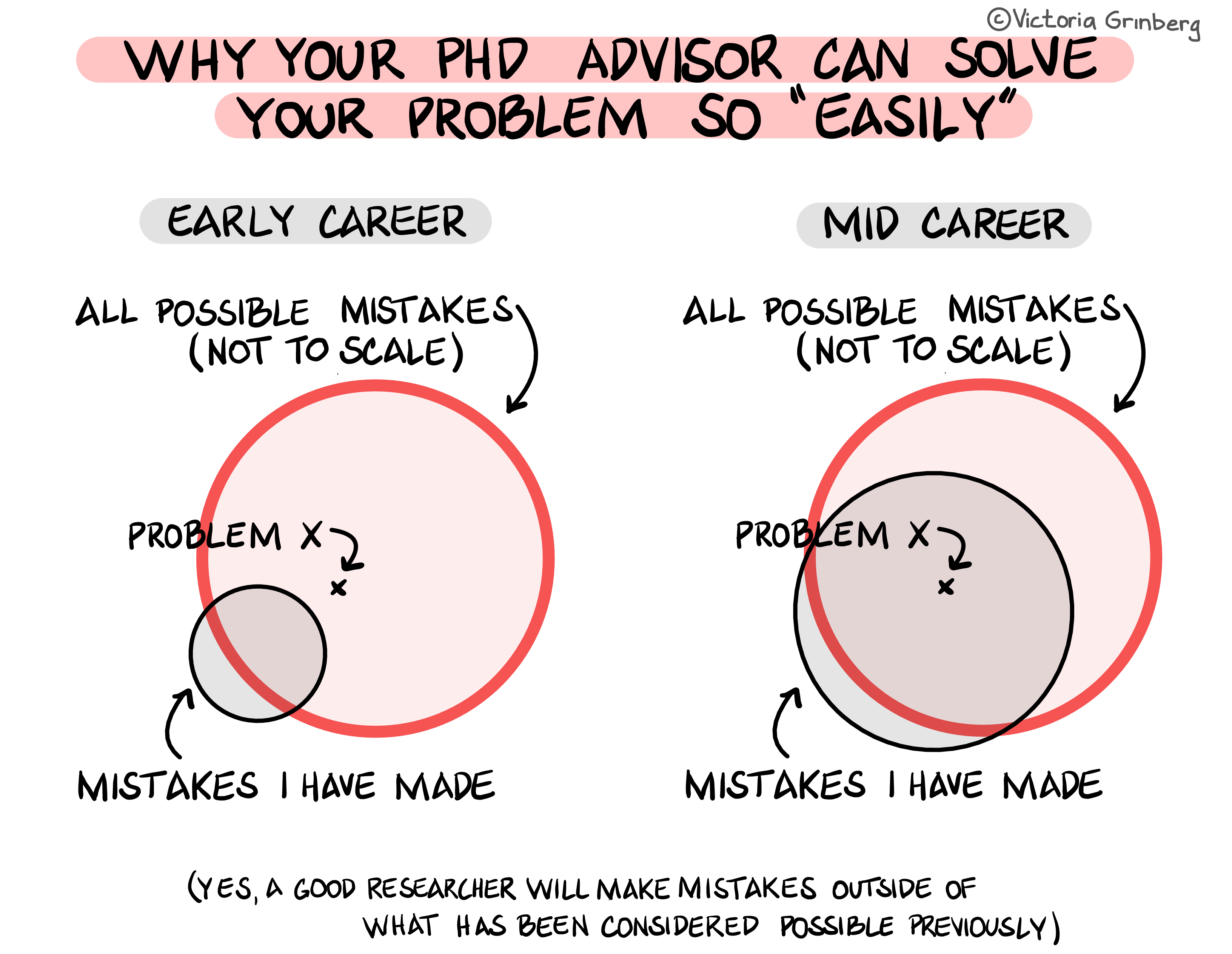 Black, white and red digital drawing titled 'Why you PhD advisor can solve your problem so 'easily''. The drawing is showing two Venn diagrams, one titled 'early career' shows a large circle of all possible mistakes (not to scale) and a small circle called 'mistakes I made', that does not encompass a cross labelled 'problem'. The second, titled 'mid career' shows the same circles, but the 'mistaked I have made' is now much larger, encompassing the problem cross. Neither of the 'mistakes I made' circle fully overlapw with the 'all possible mistakes' circles and at the bottom of the drawing there is a remark saying 'yes, a good researcher will make mistakes outside of what has been considered possible previously'