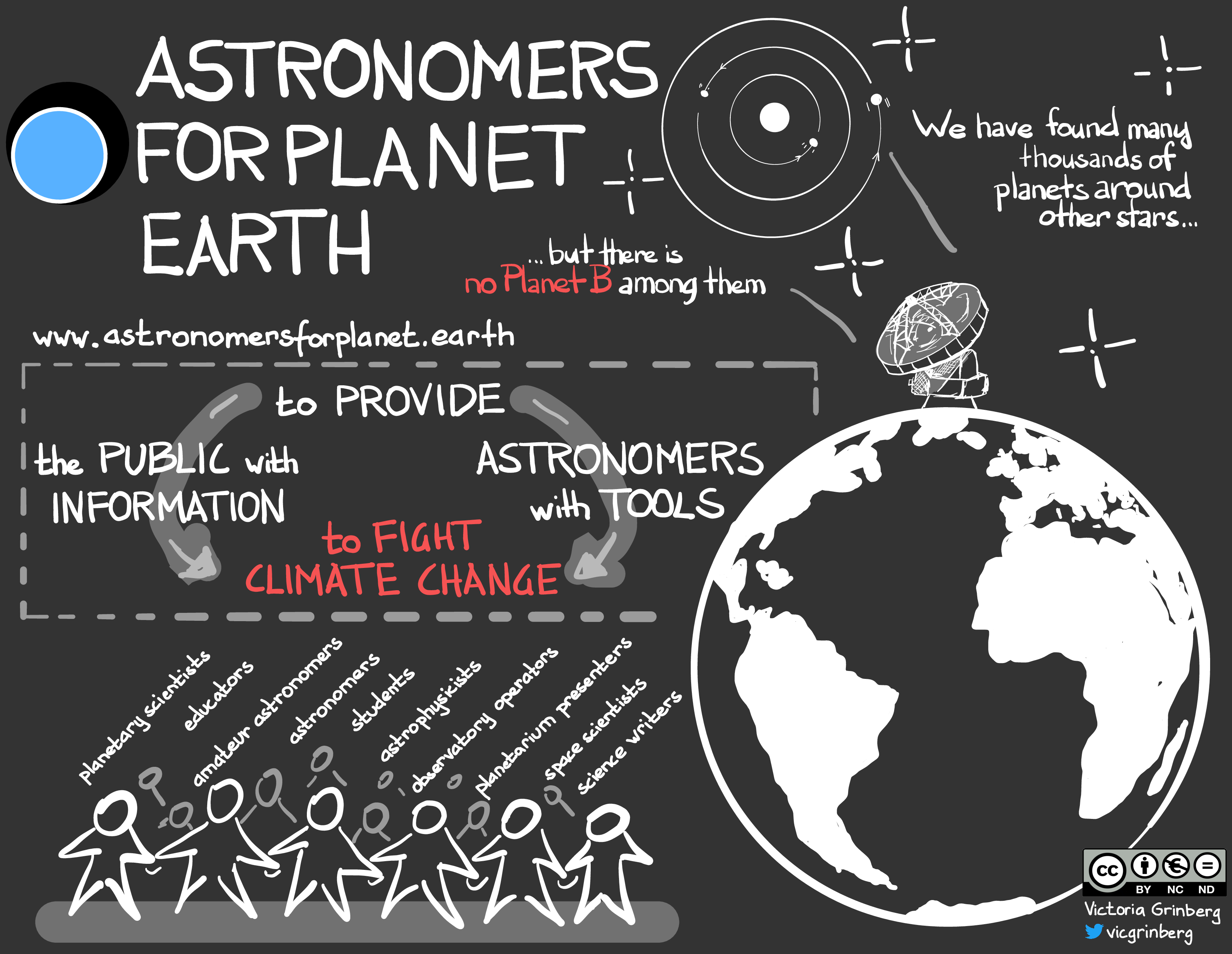 Left: Title 'Astronomers for Planet Earth'; below that a small flow-diagrams for the sentence 'to provide the public with information & astronomers with tools to fight climate change' and below that a sketch of a group of people, holding hands and above them a list of our different members 'planetary scientists, educators, amateur astronomers, students, astrophysicists, observatory operators, planetarium presenters, space scientists, science writers' Right: Sketch of Earth with a telescope on it, looking towards a different planetary system: 'We have found many thousands of planets around other stars ... but there is no Planet B among them'.