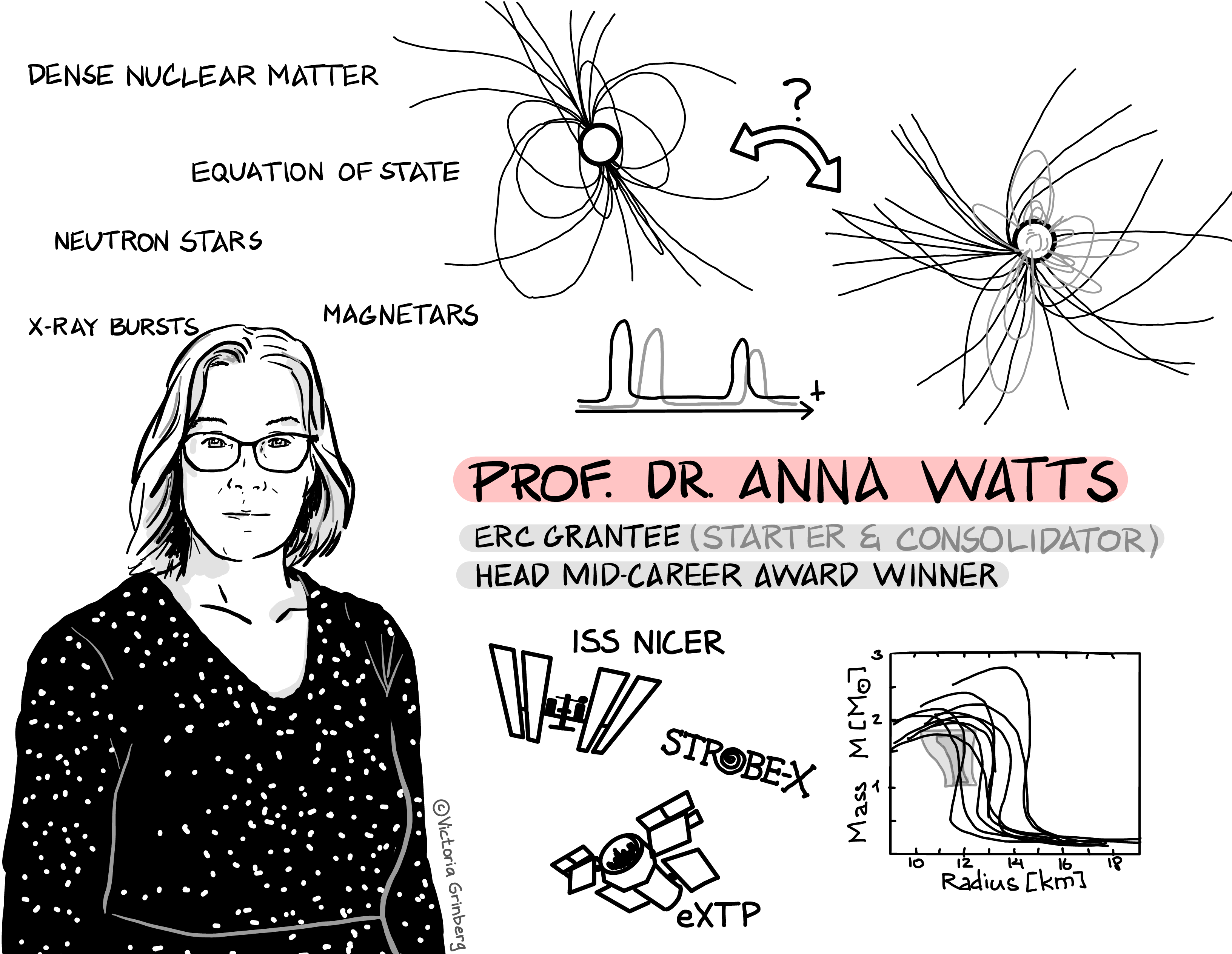 Drawing or Prof. Watts in a star-dress. Text 'Prof. Dr. Anna Watts, ERC grantee (started & consolidator), HEAD mid-career award winnder'. Around it arranged her science: Small drawings of the NICER and eXTP missions as well as the Strobe-X mission logo. Sketches of the mass-radius relationship for neutron stars and multiple neutron star magnetic field configuration as well as varibility data to measure it. Words cloud: dense nuclear matter. Equation of state. Neutron stars. X-ray bursts. Magnetars.
