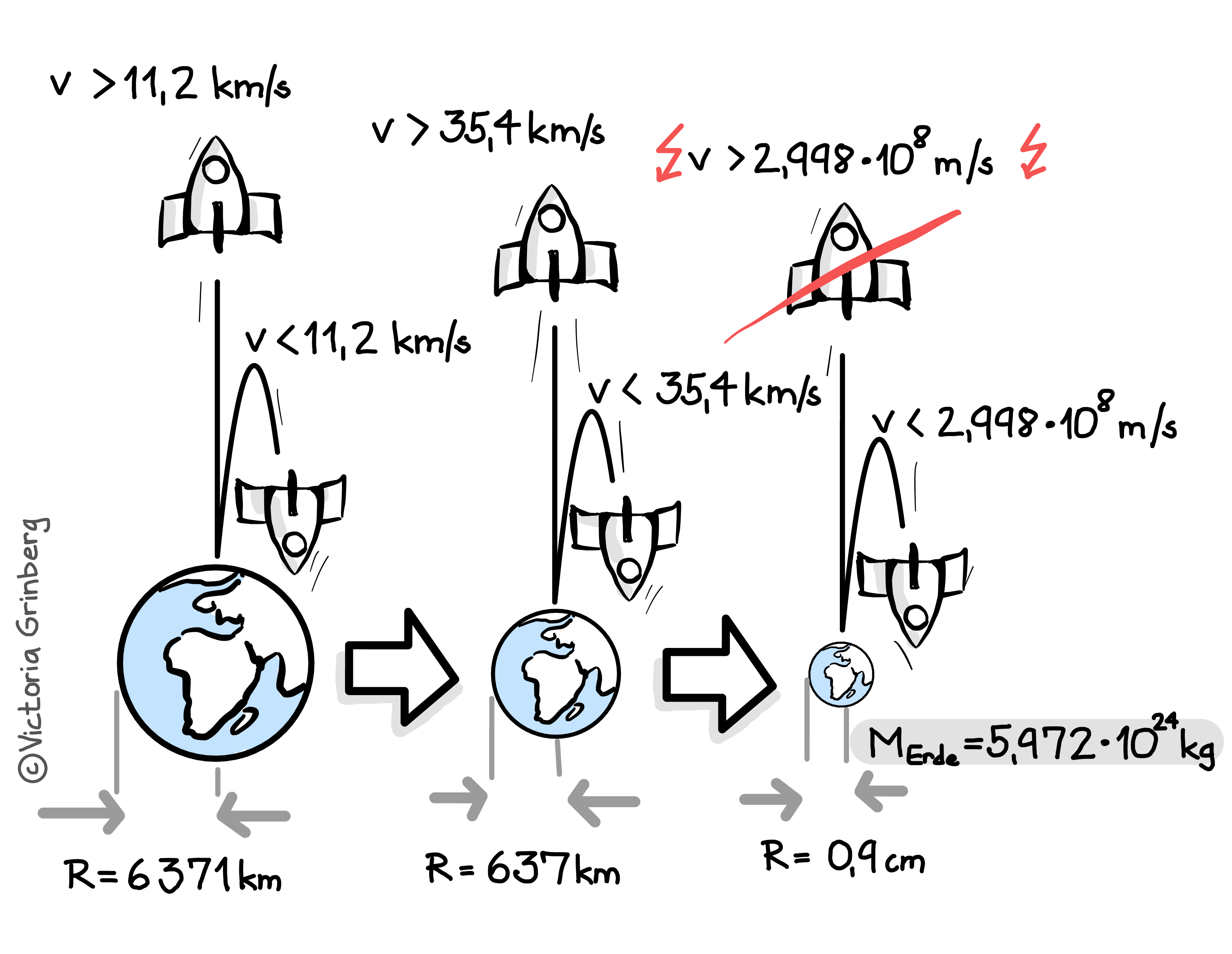 Mostly black & white digital drawing of a a rocket launching or falling back to earth assuming earth has different radii (6371 kn, 637 km and 0.9cm), showing that if the earth was smaller than 0.9 cm the escape velocity would be larger than the velocity of light.