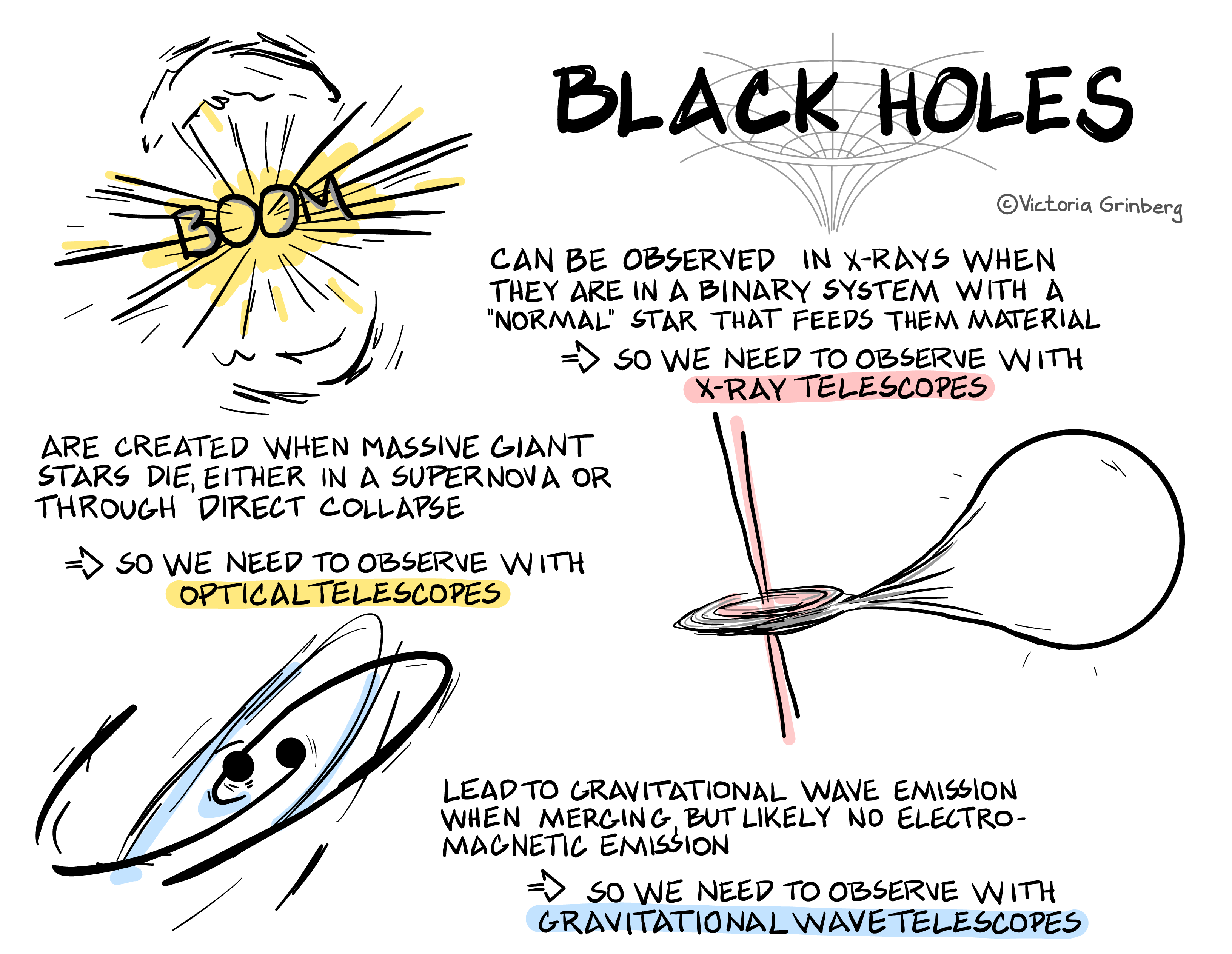Title: 'Stellar Black Holes'. Followed by three mainly black and white drawings and text.1. Drawing of a supernova explosion. Text: 'Are created when massive giant stars die, either in a supernova or through direct collapse. Arrow. So we need to observe with optical telescopes.' 2. Drawing of an X-ray binary, with accretion disk and jet. Text: 'Can be observed in X-rays when they are in a binary system with a 'normal' star that feeds them material. Arrow. So we need to observed with X-ray telescopes'.3. Drawing of a merging black hole pair emitting waves. Text: 'Lead to gravitational wave emission when merging, but likely no electomagnetic emission. Arrow. So we need to observe with gravitational wave telescopes.'.