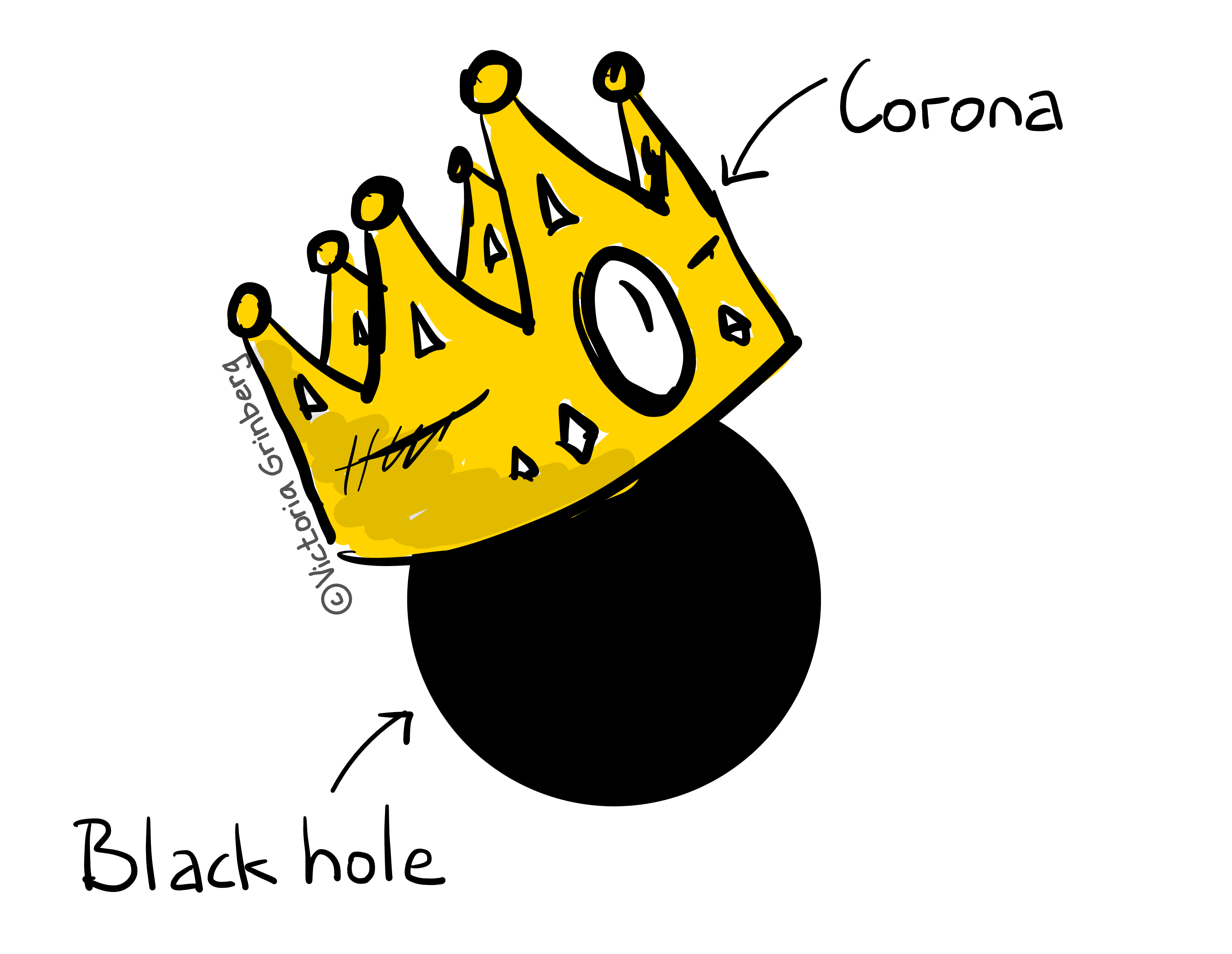 A black hole (big black circle) with a doodled yellow/golden crown. Two arrows: one pointing to the black hole with the label 'black hole', the other pointing to the crown with the label 'corona'.