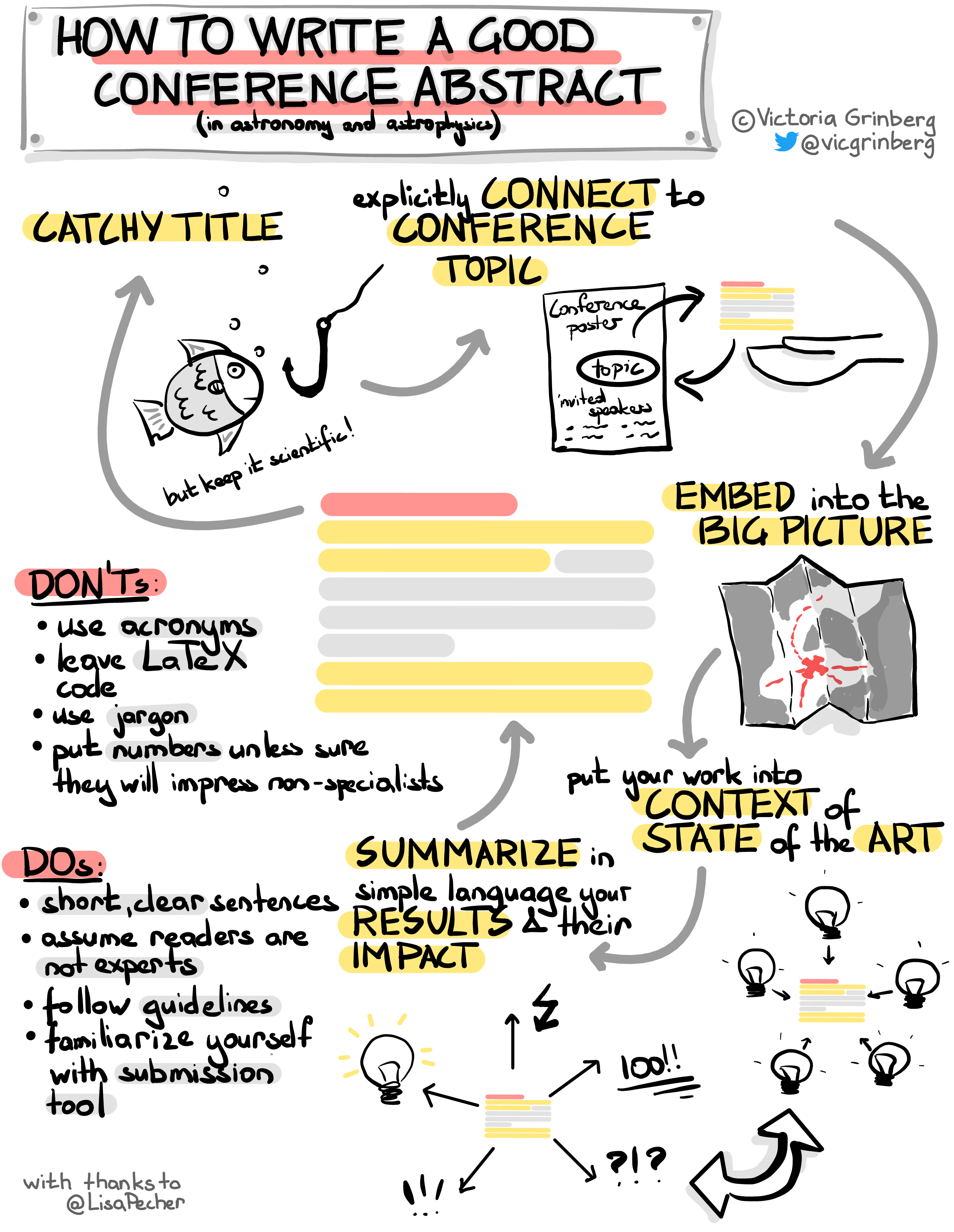 Sketchnote (lots of Text + some doodles)/Title: How to write a good conference abstract. In the middle a stylized abstract (lines in colors) around it doodles and sentences connected by arrows: Catchy title (but keep it scientific), arrow, explicitly connect to conference topics, arrow, embed into the big picture, arrow, put your work into context of state of state of the art, arrow, summarize in simple language your results & their impact. Two lists of don'ts and dos: Don'ts: use acronyms; leave LaTeX code; use jargon; put number unless sure they will impress non-specialists. Dos: short, clear sentence; assume readers are not experts; follow guidelines; familiarize yourself with submission tool