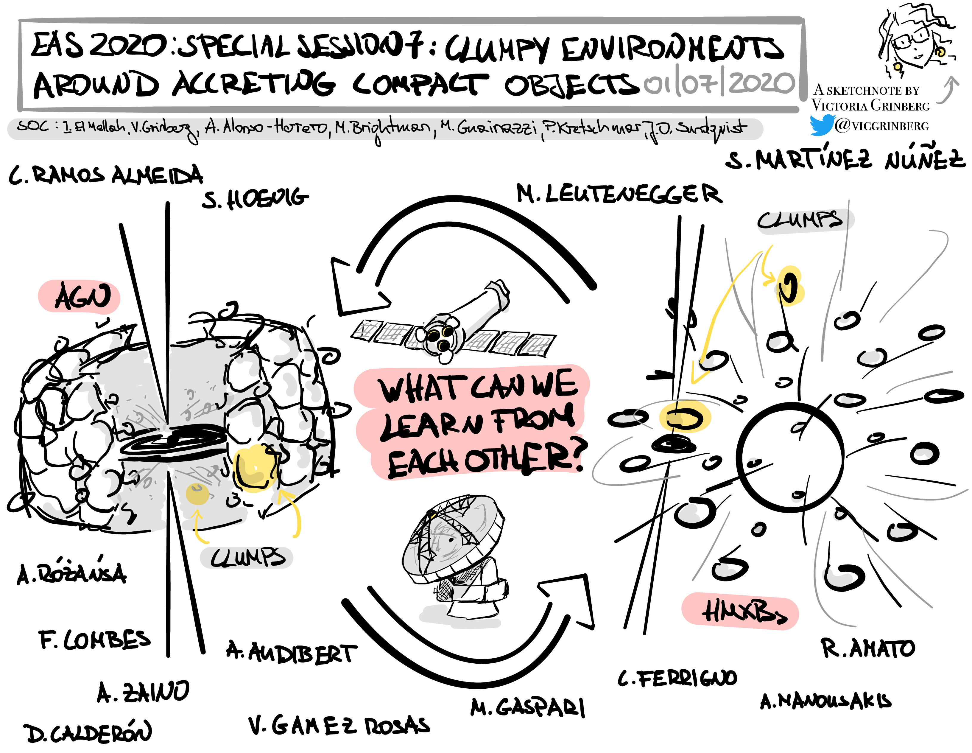 Sketchnote for a conference session. Session title 'EAS 2020: Special Session 7: Clumpy environments around accreting compact objects 01/07/2020'. Sketch consists of AGN and HMXB pictures connected by arrows pointing from one to other and back, between them sketched of a space and a ground basees  telescopes and the question 'what can we learn from each other?'. Names of all speakers listed additionally.