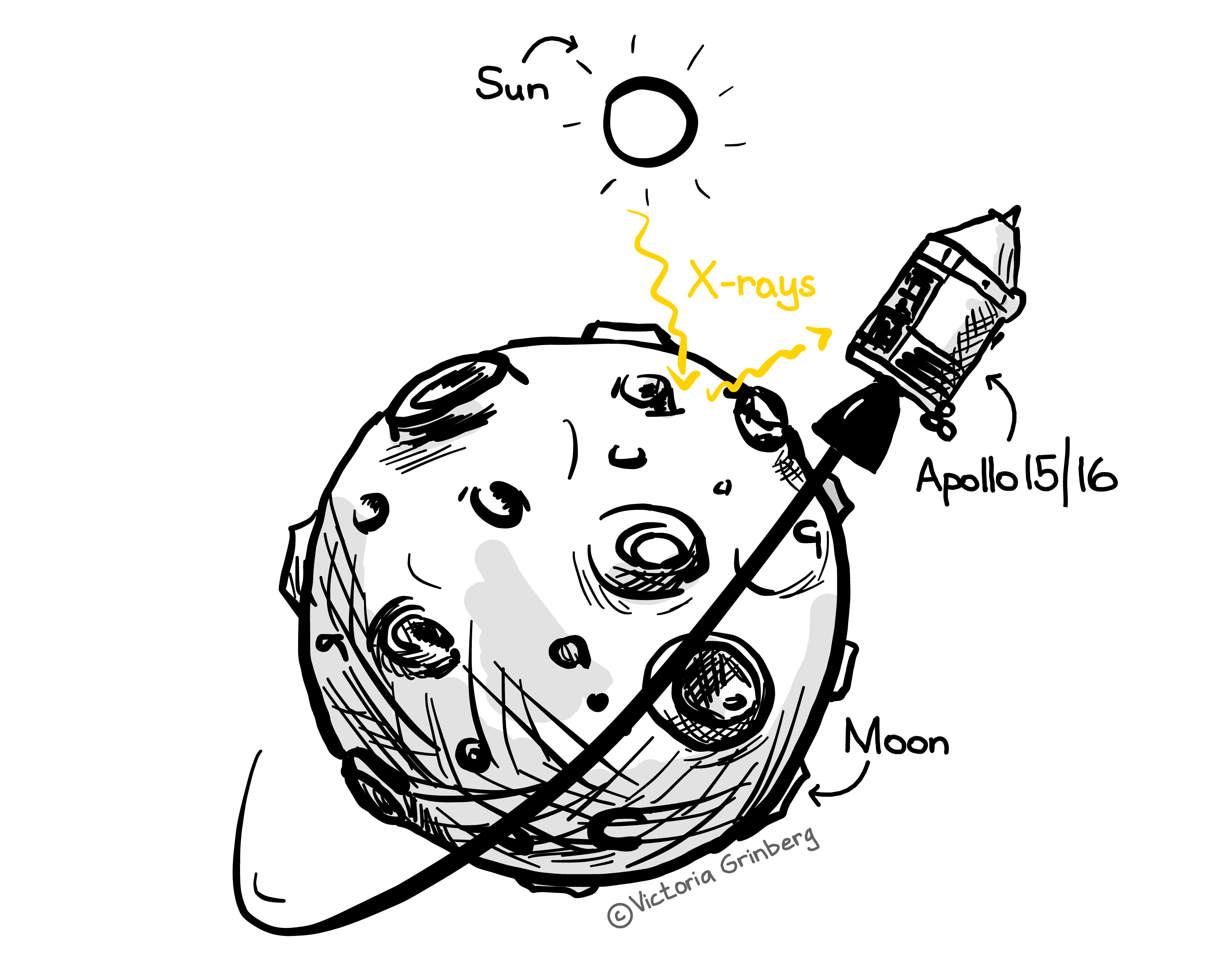 A very cartoon-ish sketch of the moon with an Apollo spacecraft racing around it. X-rays from the sun hit the surface of the moon and are re-emitted towards the spacecraft. Sketch by Victoria Grinberg.