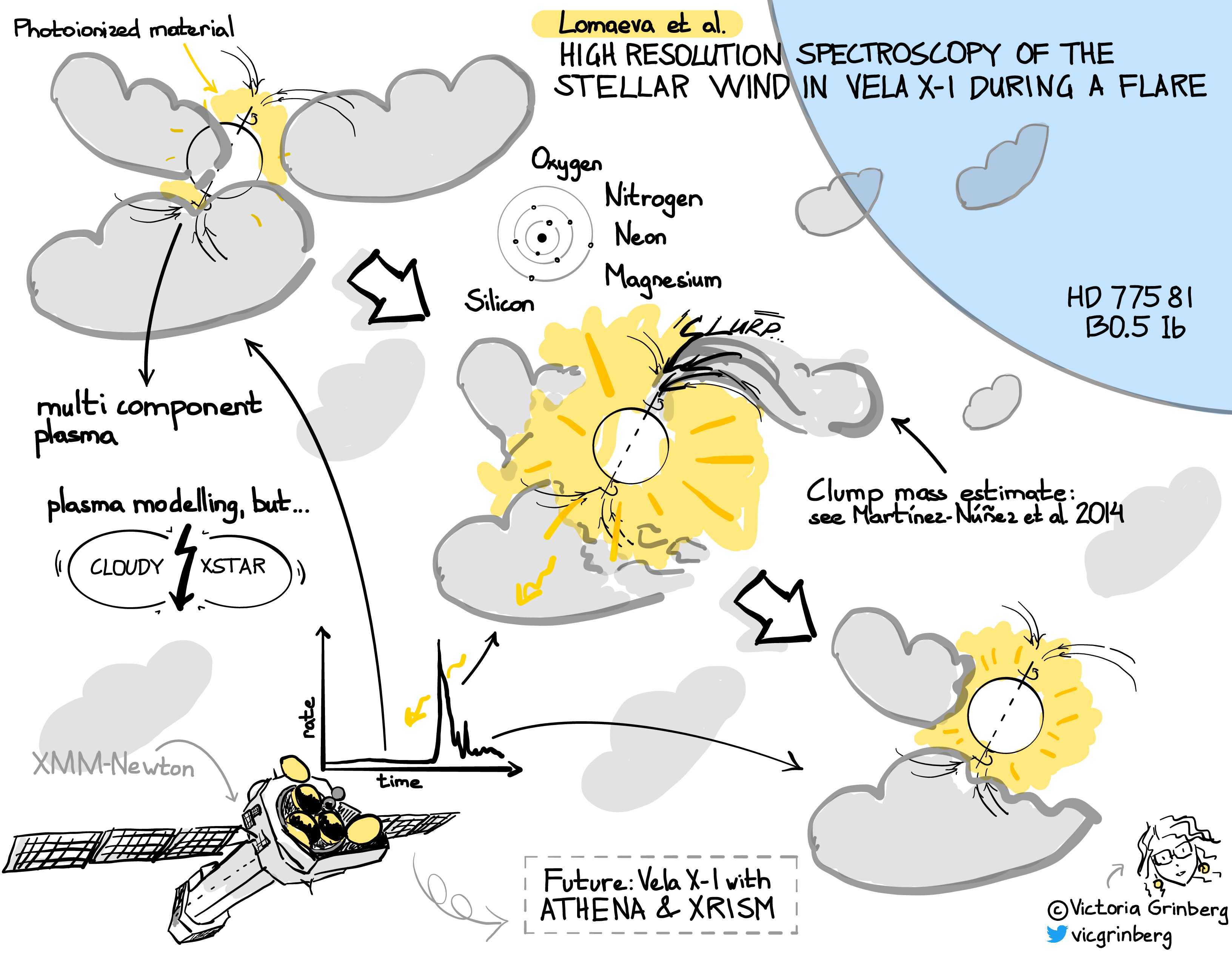 A sketchnote showing the neutron star and its clouds before (lots of clouds), during (eating a cloud and becoming a lot brighter) and after (few clouds, one eaten, also partly destroyed by radiation) the flare as well as XMM-Newton, the observatory