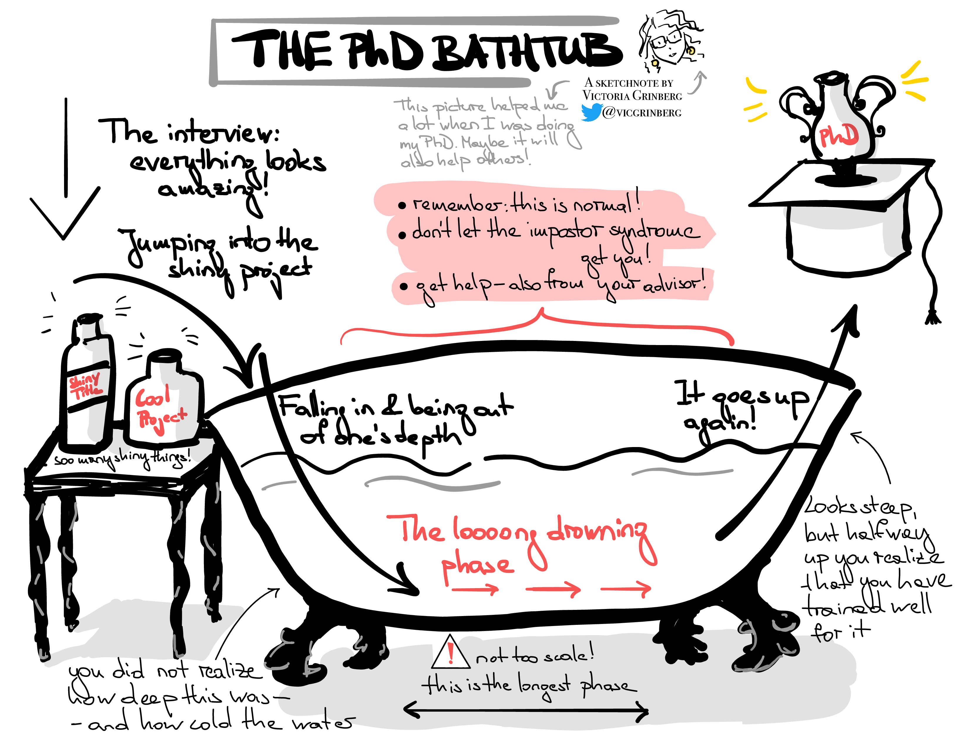 A sketch of a bathtub: with arrows showing:1. Jumping into the shiny project (all the nice bath stuff on the table next to the bathtub)2. Falling in & being out of one's depth (you did not realize how deep this was - and how cold the water)3. The looong drowning phase at the bottom of the bathtub - the longest phase of it all! (remember this is normal! don't let the imposter syndrome het you! get help - also from your advisor!)4. It goes up again! (the end of the bathtub - looks steep but halfway up you realized that you have trained well for it!)5. The actual PhD - you win!