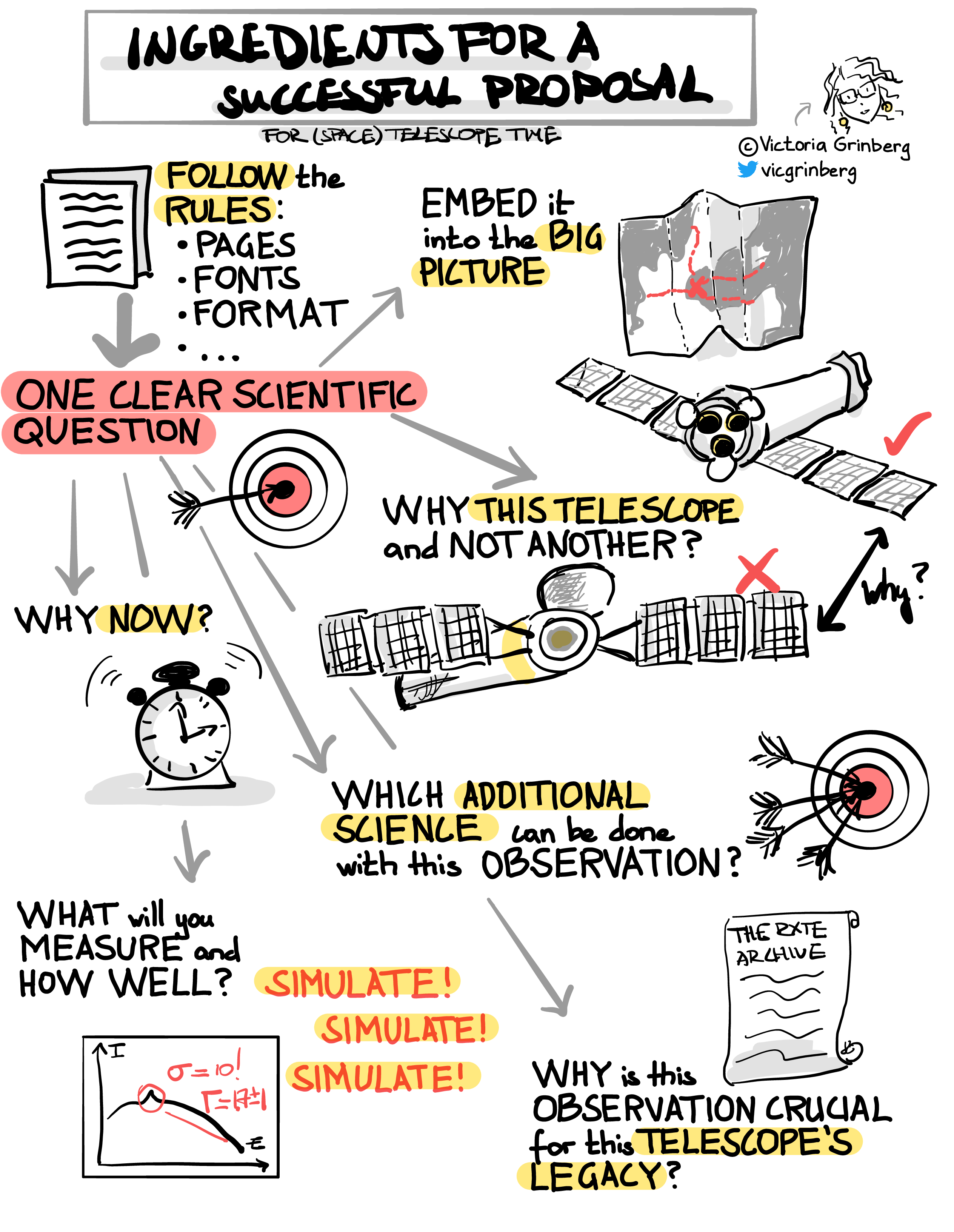 A sketchnote entitled 'Ingredients for a successful proposal (for space telescope time)': Follow the rules (pages, fonts, format ...) 'arrow' One clear scientific questions 'multiple arrows leading to questions' Why now? Why this telescope and not another? Which additional science can be done with this observation? What will you measure and how well (simulate! simulate! simulate!)? Why is this observation crucial for this telescope's legacy?