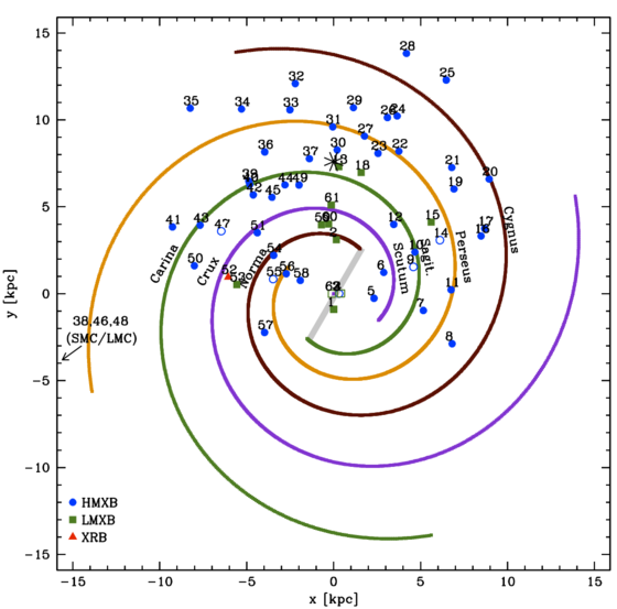 Galactic distribution of accreting X-ray pulsars.