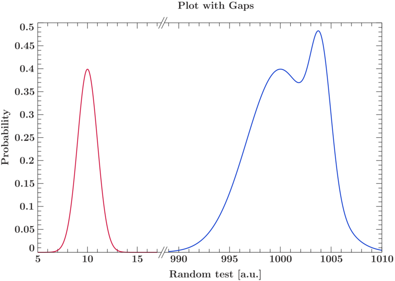 File:Plot with gaps jjs.png