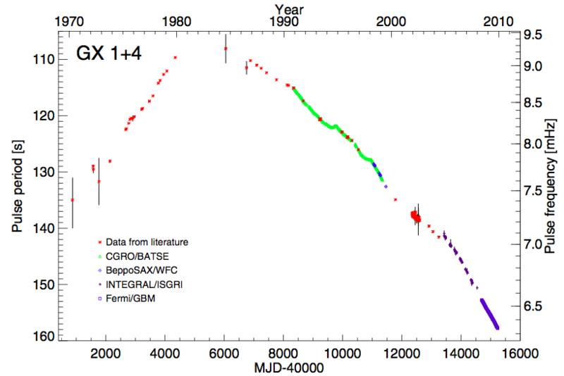 File:Gx1 4 pspinevolution.png