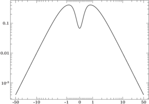 Lin log axis.png